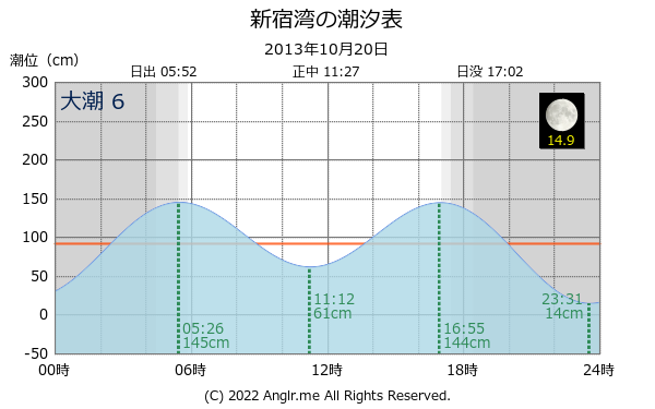 神奈川県 新宿湾のタイドグラフ