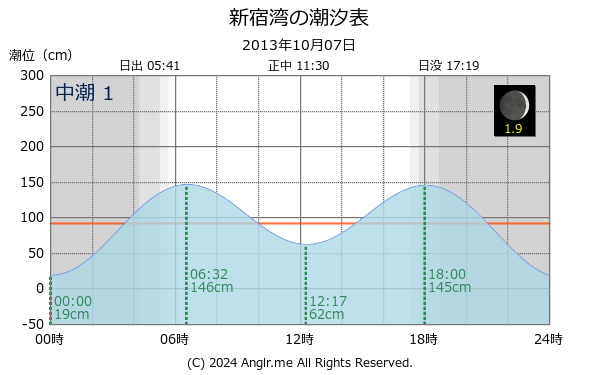 神奈川県 新宿湾のタイドグラフ