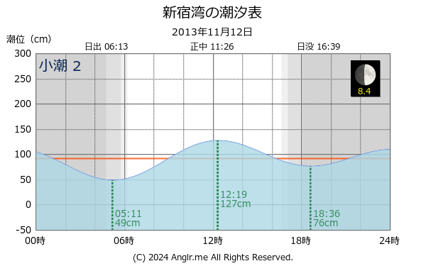 神奈川県 新宿湾のタイドグラフ