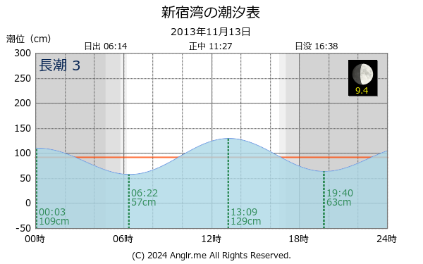 神奈川県 新宿湾のタイドグラフ