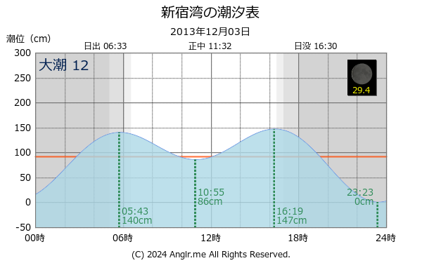 神奈川県 新宿湾のタイドグラフ