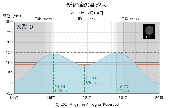 神奈川県 新宿湾のタイドグラフ