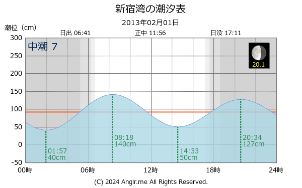 神奈川県 新宿湾のタイドグラフ