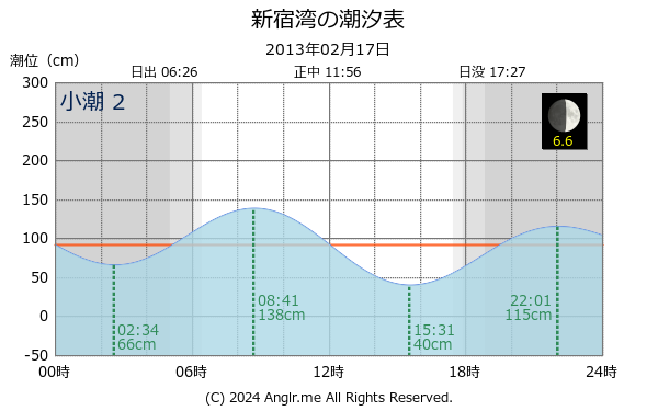 神奈川県 新宿湾のタイドグラフ