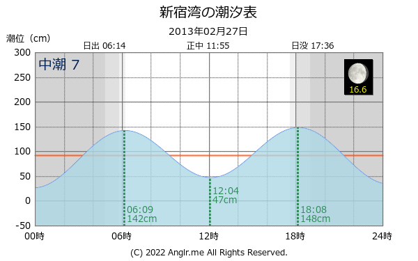 神奈川県 新宿湾のタイドグラフ