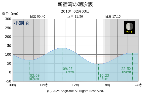 神奈川県 新宿湾のタイドグラフ