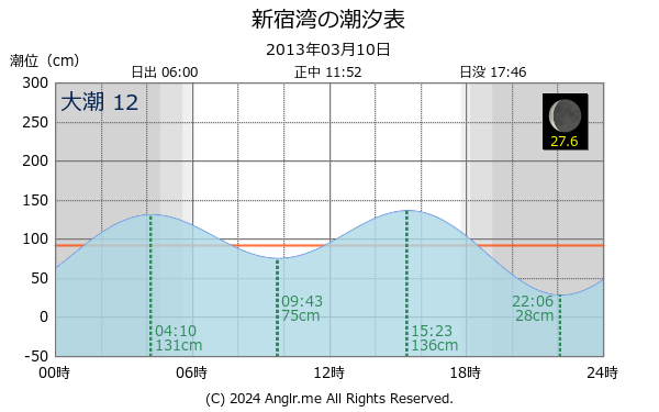 神奈川県 新宿湾のタイドグラフ