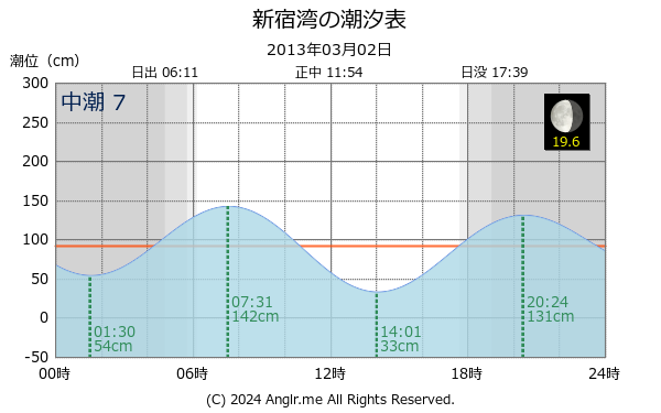 神奈川県 新宿湾のタイドグラフ