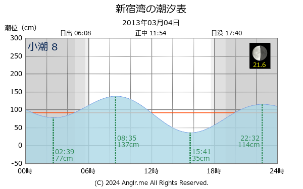 神奈川県 新宿湾のタイドグラフ