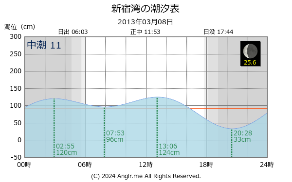 神奈川県 新宿湾のタイドグラフ