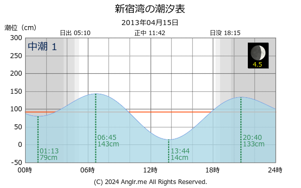 神奈川県 新宿湾のタイドグラフ