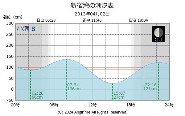 神奈川県 新宿湾のタイドグラフ