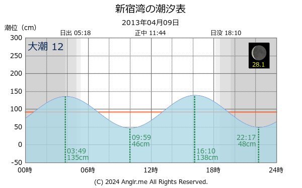 神奈川県 新宿湾のタイドグラフ