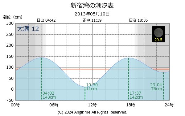 神奈川県 新宿湾のタイドグラフ