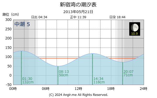 神奈川県 新宿湾のタイドグラフ