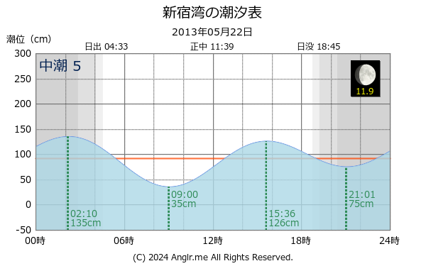 神奈川県 新宿湾のタイドグラフ