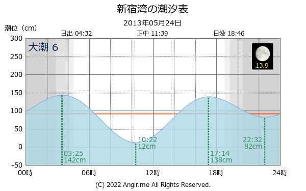 神奈川県 新宿湾のタイドグラフ