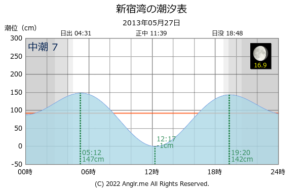 神奈川県 新宿湾のタイドグラフ