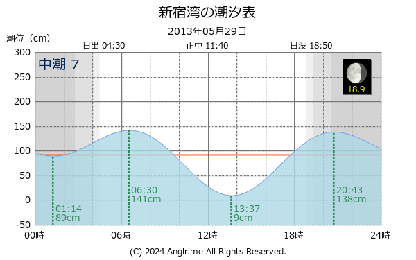 神奈川県 新宿湾のタイドグラフ