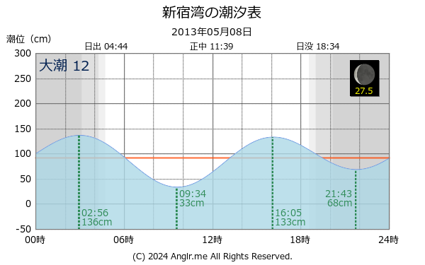 神奈川県 新宿湾のタイドグラフ