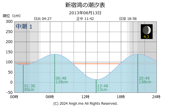 神奈川県 新宿湾のタイドグラフ