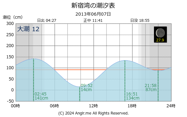 神奈川県 新宿湾のタイドグラフ