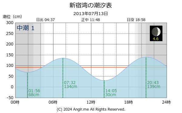 神奈川県 新宿湾のタイドグラフ