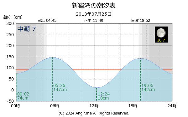 神奈川県 新宿湾のタイドグラフ