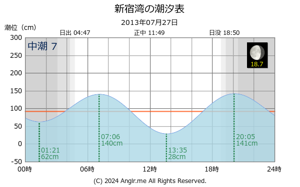 神奈川県 新宿湾のタイドグラフ