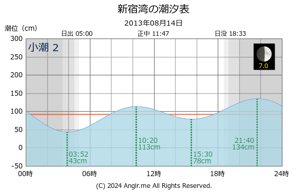 神奈川県 新宿湾のタイドグラフ