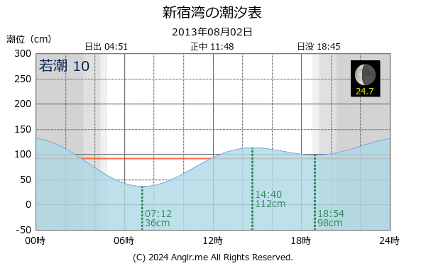 神奈川県 新宿湾のタイドグラフ