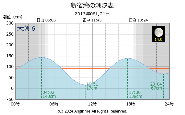 神奈川県 新宿湾のタイドグラフ