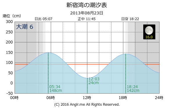 神奈川県 新宿湾のタイドグラフ