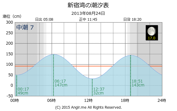 神奈川県 新宿湾のタイドグラフ