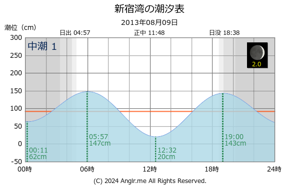 神奈川県 新宿湾のタイドグラフ