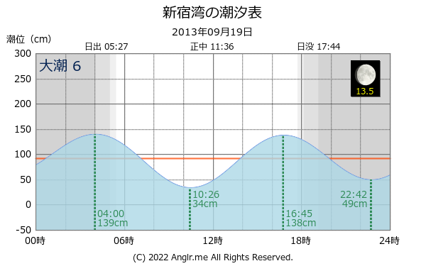 神奈川県 新宿湾のタイドグラフ