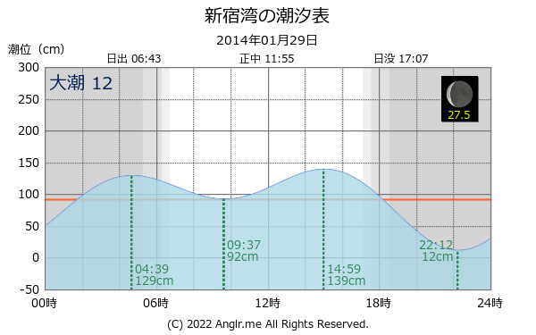 神奈川県 新宿湾のタイドグラフ