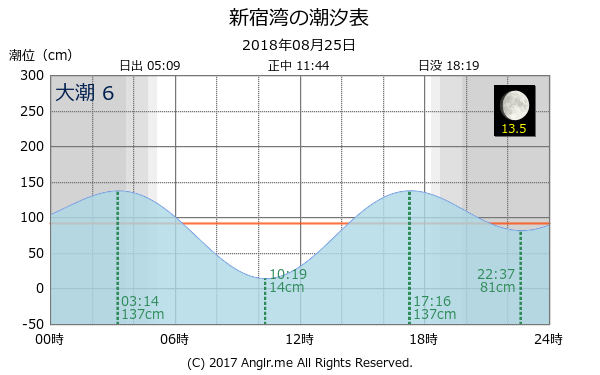 神奈川県 新宿湾のタイドグラフ