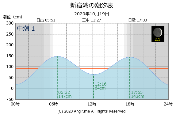 神奈川県 新宿湾のタイドグラフ