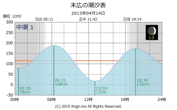 神奈川県 末広の潮汐表（タイドグラフ）