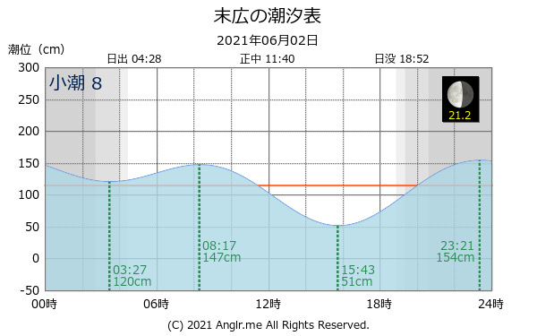神奈川県 末広のタイドグラフ