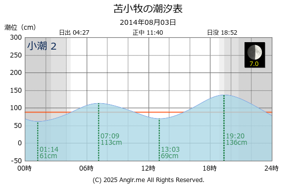 北海道 苫小牧のタイドグラフ