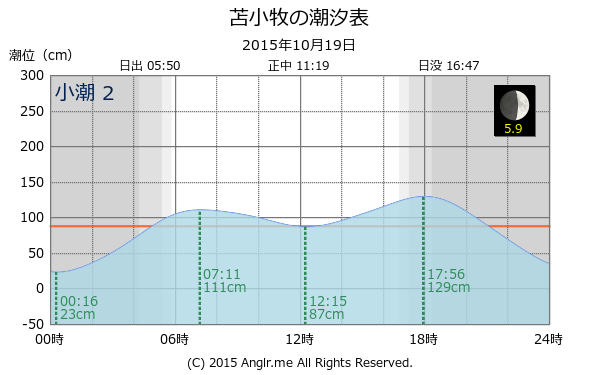 北海道 苫小牧のタイドグラフ