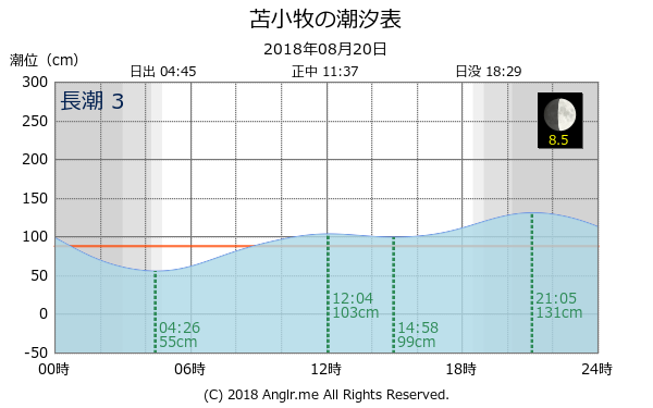 北海道 苫小牧のタイドグラフ