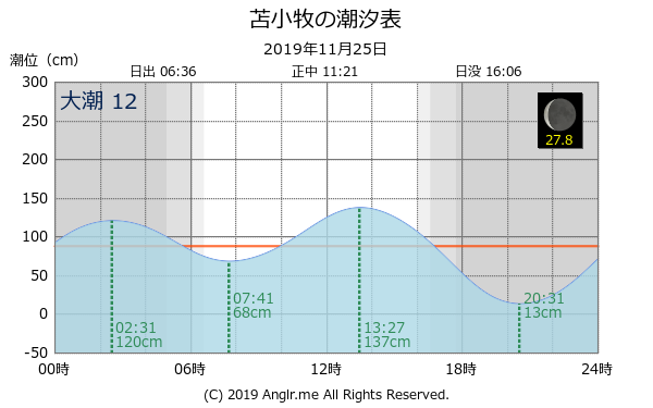 北海道 苫小牧のタイドグラフ