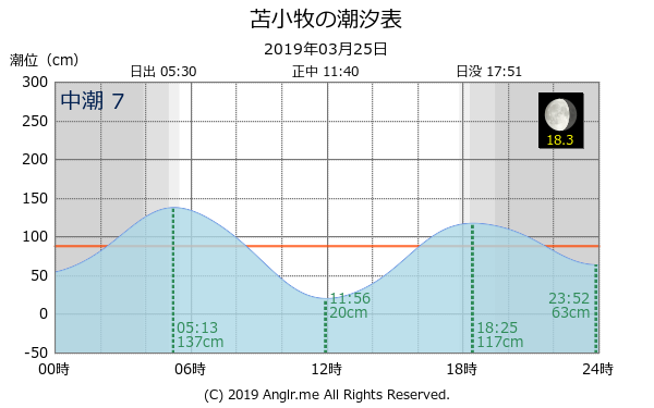 北海道 苫小牧のタイドグラフ