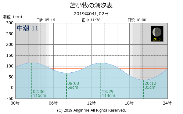 北海道 苫小牧のタイドグラフ