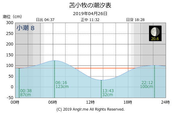 北海道 苫小牧のタイドグラフ