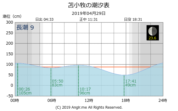 北海道 苫小牧のタイドグラフ