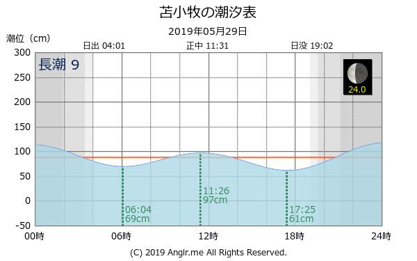 北海道 苫小牧のタイドグラフ